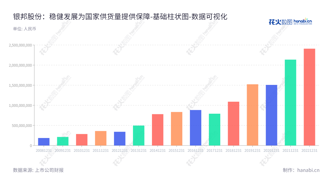 银邦金属复合材料股份公司（300337）总部位于江苏无锡，主营业务为铝热传输材料及多金属复合材料的研发、生产。银邦金属复合材料股份公司以其多年产品出口记录，稳定及可靠的流动负债合计，在复合材料行业树立行业品牌。,"300337","银邦股份","Yinbang","沈健生","沈健生","国证2000","国证Ａ指","中小创新","数据可视化","上市公司财报","数据分析","基础柱状图","花火数图","图表"