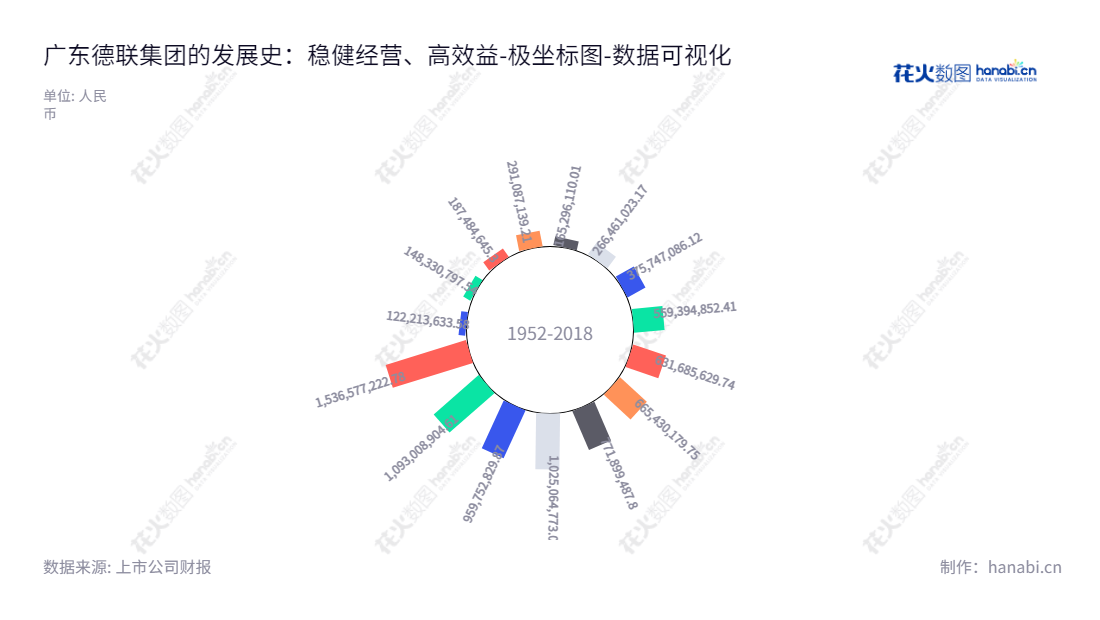 广东德联集团股份有限公司是一家汽车后市场服务及汽车精细化学品研发生产及销售的公司。位于佛山市,董事长为徐咸大,总经理为徐团华,提供专业的汽车后市场服务,致力于汽车精细化学品的研发与生产。,"002666","德联集团","Delian Group","徐咸大","徐团华","国证2000","国证A指","数据可视化","上市公司财报","数据分析","极坐标图","花火数图","图表"