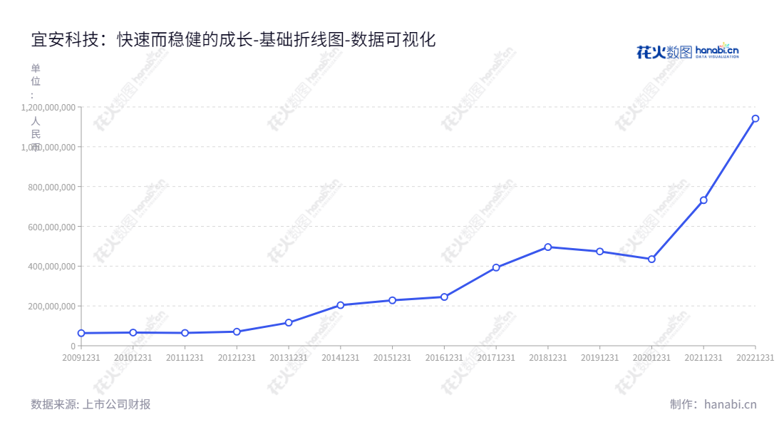 东莞宜安科技股份有限公司（Dongguan Eontec Co., Ltd.）是一家新能源汽车零部件、笔记本电脑等消费电子结构件、液态金属、有机硅胶、工业配件、高端LED幕墙及精密模具产品研发、设计、生产和销售服务的企业。,"300328","宜安科技","Eontec","刘守军","汤铁装","国证2000","国证Ａ指","数据可视化","上市公司财报","数据分析","基础折线图","花火数图","图表"