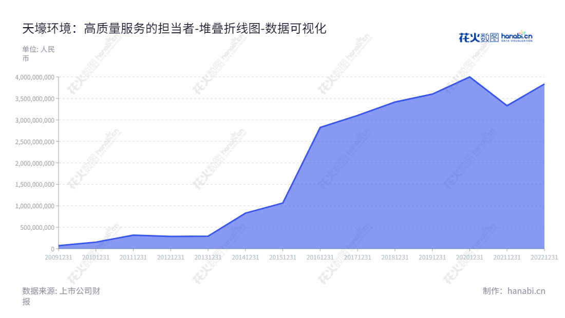 天壕环境（300332）是一家主营天然气供应及管输运营、水处理工程服务及膜产品研发生产销售、余热发电节能、烟气治理等业务的投资及工程技术服务公司，位于北京。,"300332","天壕环境","TRCE","陈作涛","闫冰","国证2000","国证Ａ指","中小创新","数据可视化","上市公司财报","数据分析","堆叠折线图","花火数图","图表"