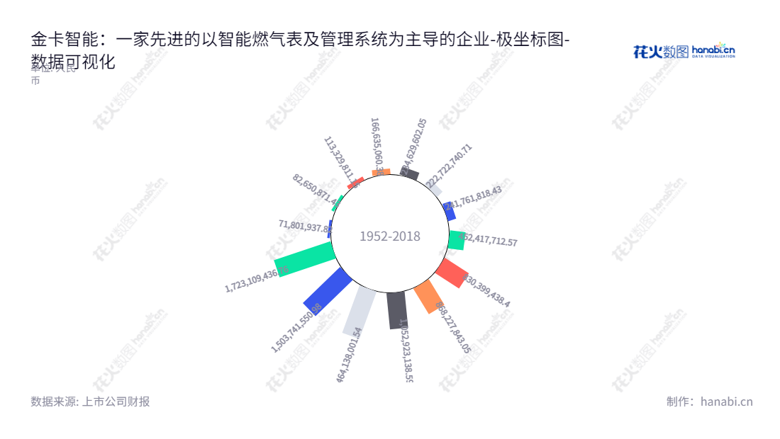 金卡智能（300349）是一家浙江温州的智能燃气供应与管理行业的专业服务提供商，专注于提供燃气计量、结算收费、组网传输、在线监测、流量调配的整体解决方案，以保证客户的最佳体验。,"300349","金卡智能","Goldcard Smart","杨斌","杨斌","国证2000","国证Ａ指","数据可视化","上市公司财报","数据分析","极坐标图","花火数图","图表"