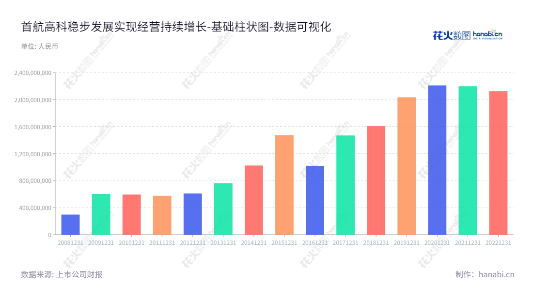 首航高科是位于甘肃酒泉市的高科技能源技术股份有限公司,其主营业务涵盖研发、设计与生产以及销售空冷系统和太阳能光热发电系统。,"002665","首航高科","Shouhang High-Tech","黄文博","黄文佳","国证A指","中小创新","数据可视化","上市公司财报","数据分析","基础柱状图","花火数图","图表"