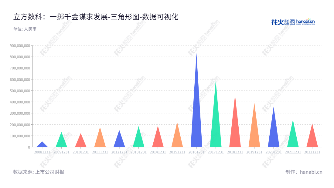 立方数科股份有限公司（Cubic Digital Technology Co., Ltd.）是位于安徽六安市的BIM软件公司，专注于BIM软件市场拓展、销售、技术支持、BIM咨询服务及软件开发业务，董事长汪逸，总经理俞珂白。,"300344","立方数科","CDT","汪逸","俞珂白","国证2000","国证Ａ指","数据可视化","上市公司财报","数据分析","三角形图","花火数图","图表"