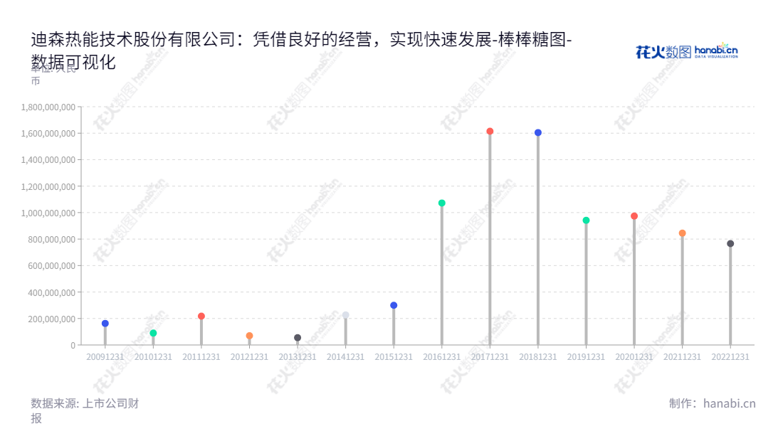 广州迪森热能技术股份有限公司致力于使用新型清洁能源给客户提供热能服务，致力于热能清洁技术的利用和发展，提供高质量的服务，为客户创造最高价值。,"300335","迪森股份","Devotion","常远征","常远征","国证Ａ指","数据可视化","上市公司财报","数据分析","棒棒糖图","花火数图","图表"
