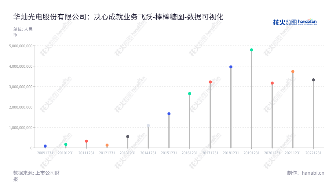 华灿光电股份有限公司（HC SemiTek Corporation），位于湖北武汉，主营业务为LED外延片及芯片的研发、生产和销售业务，董事长为郭瑾，总经理为刘榕。,"300323","华灿光电","HC Semitek","郭瑾","刘榕","国证2000","国证Ａ指","中小创新","数据可视化","上市公司财报","数据分析","棒棒糖图","花火数图","图表"