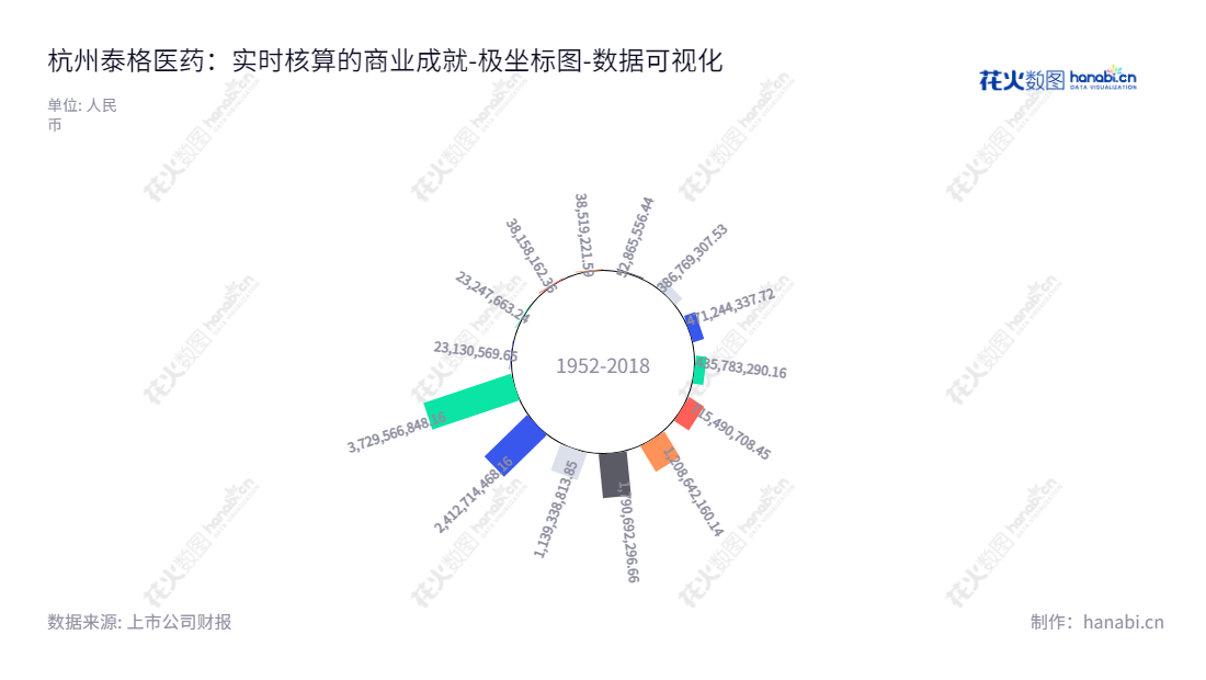 杭州泰格医药科技股份有限公司专业为国内外医药和医疗器械创新企业提供临床研究全过程服务，提供创新药、医疗器械及生物技术产品。,"300347","泰格医药","Tigermed Consulting","叶小平","曹晓春","ESG 300","创业板50","创业板指","创业新兴","国证Ａ指","沪深300","巨潮大盘","深成指R","深证100","深证100R","深证300","深证成指","深证新兴","中创100","中证100","中证新兴","数据可视化","上市公司财报","数据分析","极坐标图","花火数图","图表"