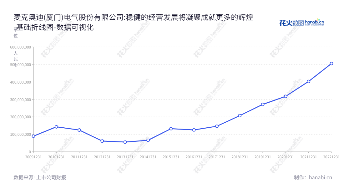 Description：麦克奥迪（300341）位于福建厦门市，主营业务为光学业务、医疗业务、电气业务、智慧能源业务等，董事长为杨文良，总经理为杨泽声，主要流动负债合计历年逐渐增长。,"300341","麦克奥迪","Motic Electric","杨文良","杨泽声","国证2000","国证Ａ指","数据可视化","上市公司财报","数据分析","基础折线图","花火数图","图表"