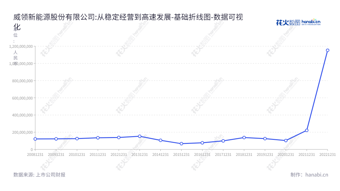 威领新能源(股票代码002667)专注于矿山、建筑及筑路机械设备的研发、制造、销售和服务,通过近年来持续增长的流动负债合计,巩固了其在行业中的地位。,"002667","威领股份","Willing Corp.","何凯","国证2000","国证A指","数据可视化","上市公司财报","数据分析","基础折线图","花火数图","图表"