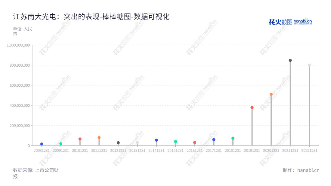江苏南大光电（300346），位于江苏苏州，是一家专注于先进前驱体材料、电子特气、光刻胶及配套材料三类半导体材料研发、生产和销售的专业公司。,"300346","南大光电","Nata Opto-electronic","冯剑松","王陆平","创业新兴","国证Ａ指","巨潮小盘","深成指R","深证成指","数据可视化","上市公司财报","数据分析","棒棒糖图","花火数图","图表"