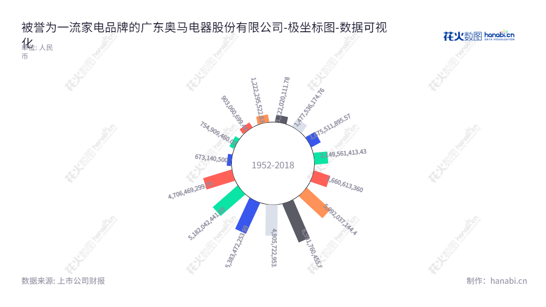 广东奥马电器股份有限公司(002668)专业从事冰箱设计、制造和销售的企业,董事长胡殿谦,总经理王浩,位于中山市,详情访问www.homa.cn 。,"002668","奥马电器","Homa Appliances","胡殿谦","王浩","国证A指","数据可视化","上市公司财报","数据分析","极坐标图","花火数图","图表"