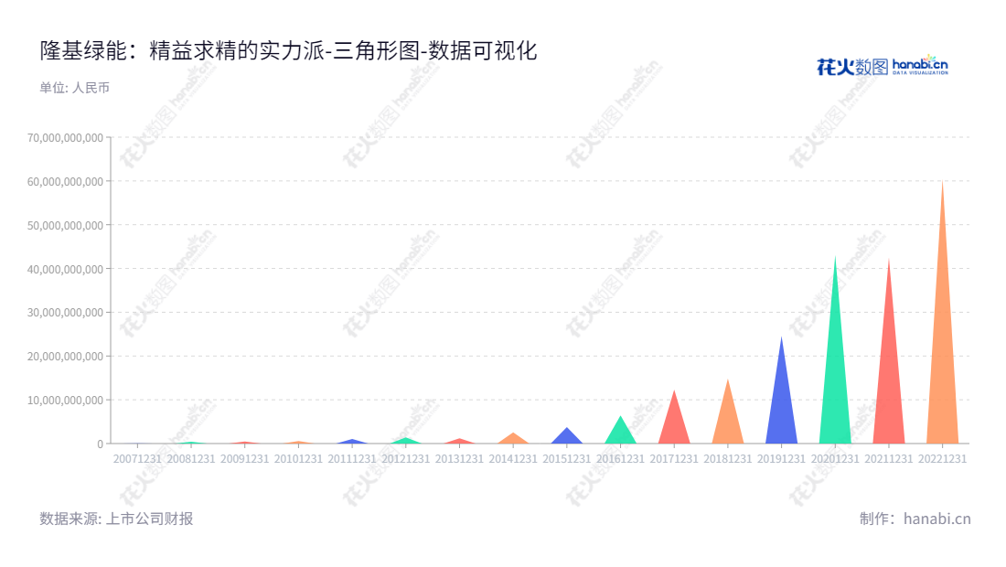 隆基绿能是以研发、生产、销售单晶硅棒和硅片为主营业务的陕西西安公司，拥有9年的历史，董事长钟宝申，总经理李振国，官网为www.longi.com,"601012","隆基绿能","LONGi Green Energy","钟宝申","李振国","ESG 300","分析师指数","国证A50","国证Ａ指","国证环保","沪深300","巨潮100","巨潮大盘","内地低碳","上证180","上证50","中证100","中证新兴","数据可视化","上市公司财报","数据分析","三角形图","花火数图","图表"