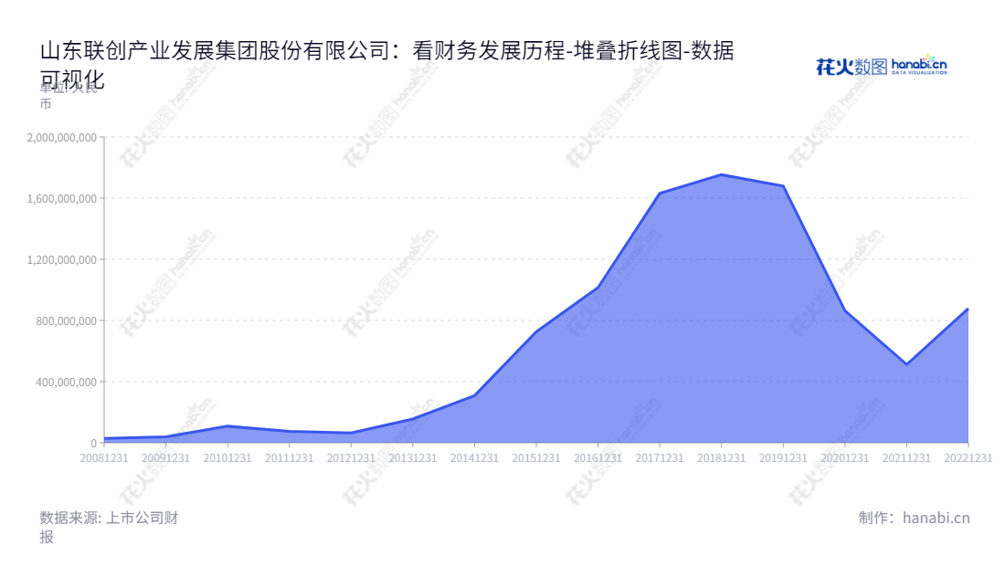 山东联创产业发展集团股份有限公司（Lecron Industrial Development Group Co., Ltd.）是一家总部位于山东淄博的上市公司，主营业务包括联创数字板块业务和化工新材料板块业务，以有效解决客户产业需求，帮助企业及客户实现商业成功。,"300343","联创股份","Lecron","李洪鹏","王宪东","国证Ａ指","数据可视化","上市公司财报","数据分析","堆叠折线图","花火数图","图表"