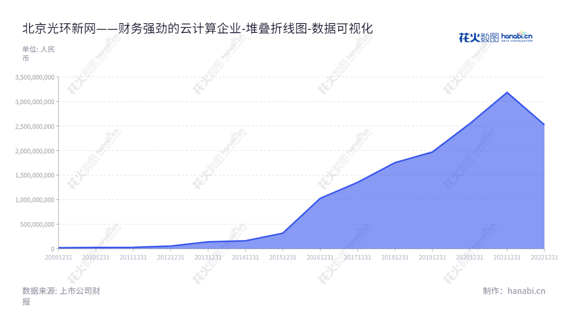 可以写： 北京光环新网是一家位于北京的科技公司，由杨宇航先生担任董事长，耿岩先生担任总经理，主要经营宽带接入、IDC及相关增值服务和互联网服务。,"300383","光环新网","Sinnet","杨宇航","耿岩","创业板指","创业新兴","国证Ａ指","巨潮小盘","深成指R","深证300","深证成指","深证新兴","中证500","数据可视化","上市公司财报","数据分析","堆叠折线图","花火数图","图表"