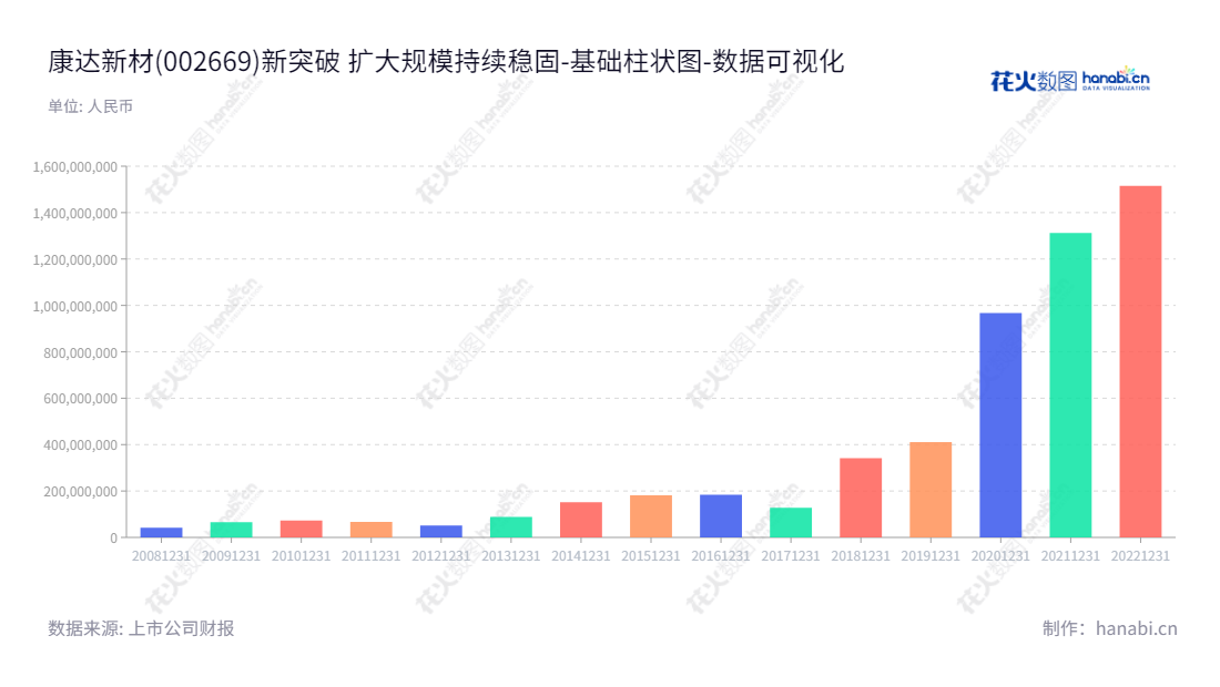 康达新材(002669)专注于中、高端胶粘剂及新材料产品的产、研、销,拥有有超过八亿元的流动负债。主要业务包括专业胶粘剂及新材料产品,为全球客户提供专业级材料、解决方案。,"002669","康达新材","Kangda New Materials","王建祥","姚其胜","国证2000","国证A指","数据可视化","上市公司财报","数据分析","基础柱状图","花火数图","图表"