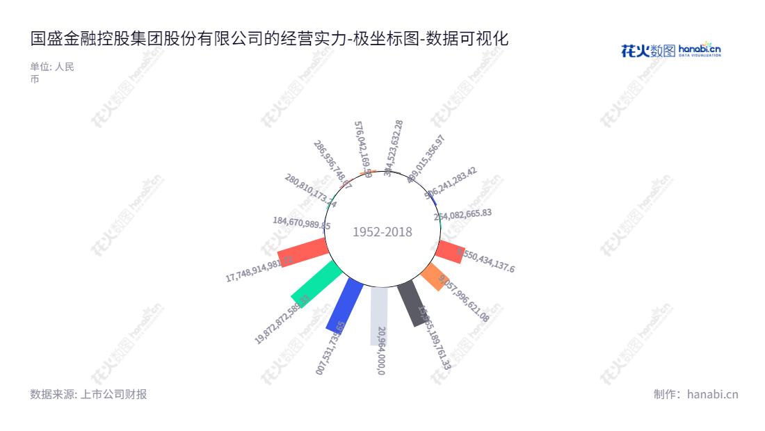 国盛金融控股集团股份有限公司(Guosheng Financial Holding Inc.)位于江西南昌市,以证券业务、投资业务及金融科技业务为主营业务,业务负债合计由2012年的34.45亿元递增至2022年的177.48亿元。,"002670","国盛金控","Guosheng Finance","刘朝东","陆箴侃","国证A指","巨潮小盘","深成指R","深证成指","中小300","中证500","数据可视化","上市公司财报","数据分析","极坐标图","花火数图","图表"
