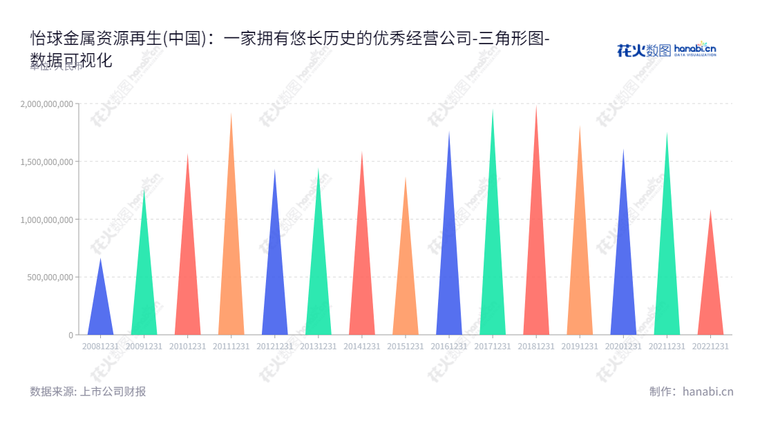  怡球金属资源再生(中国)股份有限公司，位于江苏苏州市，主营业务为通过回收废铝资源，进行再生铝合金锭生产和销售。,"601388","怡球资源","Yechiu Metal Recycling","黄崇胜","LEW KAE MING","国证2000","国证Ａ指","数据可视化","上市公司财报","数据分析","三角形图","花火数图","图表"