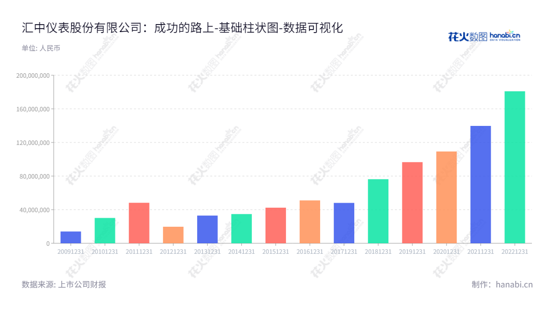 汇中仪表(300371)是一家超声热量表、超声水表、超声流量计及相关产品的开发、制造和销售公司,位于唐山河北,张力新担任董事长,董建国担任总经理,www.huizhong.co.,"300371","汇中股份","Huizhong","张力新","董建国","国证A指","数据可视化","上市公司财报","数据分析","基础柱状图","花火数图","图表"