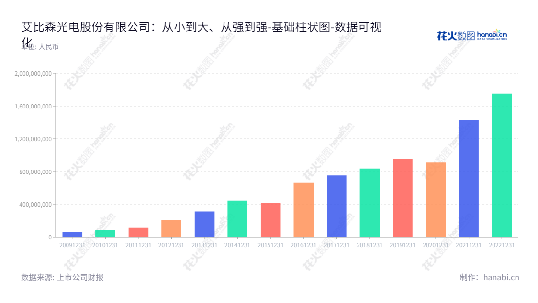 深圳艾比森光电股份有限公司（ABSEN）专注于LED全彩显示屏的研发、生产、销售和服务，可靠的负债报表管理，为客户创造最佳光交网运行体验。,"300389","艾比森","Absen","丁彦辉","丁崇彬","国证2000","国证Ａ指","数据可视化","上市公司财报","数据分析","基础柱状图","花火数图","图表"