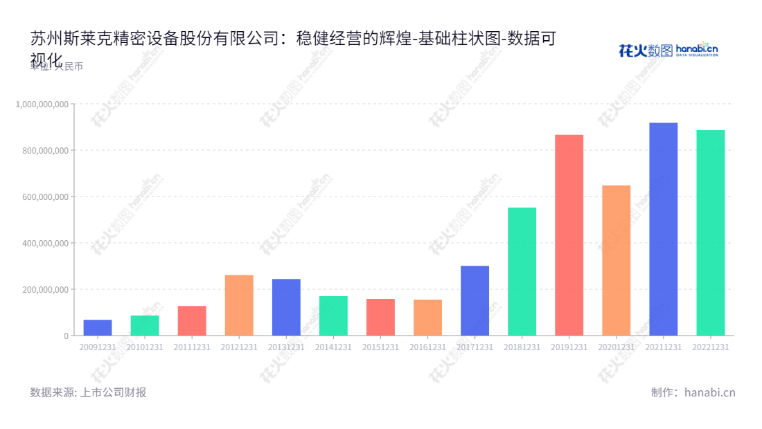 苏州斯莱克（300382）是一家国内专业从事高速易拉盖生产设备研发、设计、生产、装配调试及相关精密模具、零备件研发、加工制造的专业企业，董事长安旭敏睿，总经理安旭，汇聚国内外众多高端技术人才。,"300382","斯莱克","SLAC","安旭","安旭","国证2000","国证Ａ指","中小创新","数据可视化","上市公司财报","数据分析","基础柱状图","花火数图","图表"