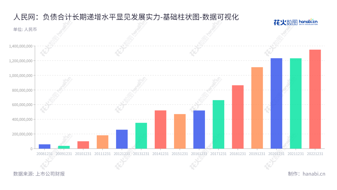 People.cn Co., Ltd. (603000) 是一家位于北京的新型媒体公司，其主要业务包括广告及宣传服务、移动增值业务、信息服务和技术服务，董事长叶蓁蓁，目前负债合计为1349592804.97。,"603000","人民网","People.cn","叶蓁蓁","叶蓁蓁","国证Ａ指","巨潮小盘","上证380","中证500","数据可视化","上市公司财报","数据分析","基础柱状图","花火数图","图表"
