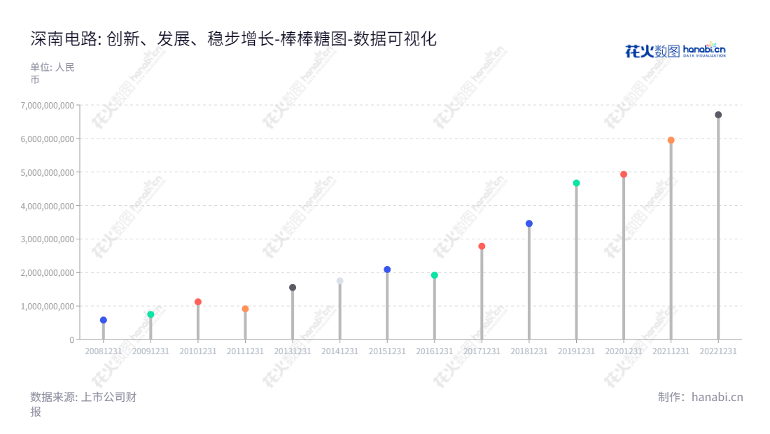 深南电路是一家广东深圳市的著名电子元件制造公司，以印制电路板、封装基板和电子装联产品的研发、生产和销售而享誉国内外。由杨之诚担任董事长，周进群担任总经理，持续扩大负债合计。,"002916","深南电路","Shennan Circuits","杨之诚","周进群","ESG 300","国证Ａ指","沪深300","巨潮中盘","深成指R","深市精选","深证100","深证100R","深证300","深证成指","深证新兴","深证责任","中创100","中小100","中小300","中小新兴","中证央企","数据可视化","上市公司财报","数据分析","棒棒糖图","花火数图","图表"