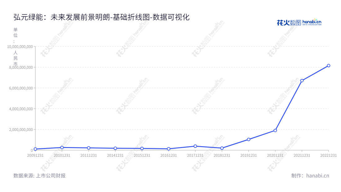 弘元绿能是位于江苏无锡市的精密机床研发、生产和销售企业，董事长杨建良，总经理杨昊。为汽车及其零部件制造等行业提供机械设备及精密机械技术服务。,"603185","弘元绿能","Hoyuan Green Energy","杨建良","杨昊","ESG 300","国证Ａ指","沪深300","巨潮中盘","内地低碳","上证180","数据可视化","上市公司财报","数据分析","基础折线图","花火数图","图表"