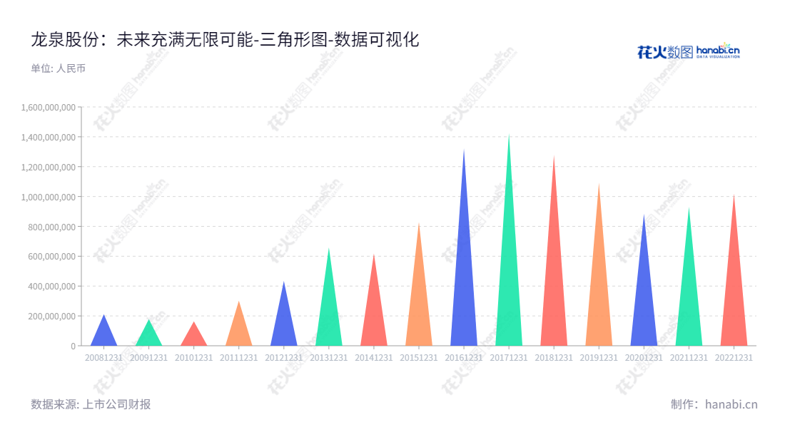 山东龙泉管道工程股份有限公司（002671）是一家专业从事预应力钢筒混凝土管（PCCP）生产与销售、石化、核电等金属管件业务的企业。致力于为广大客户提供完善的服务和高质量的产品。,"002671","龙泉股份","Longquan","付波","付波","国证Ａ指","数据可视化","上市公司财报","数据分析","三角形图","花火数图","图表"
