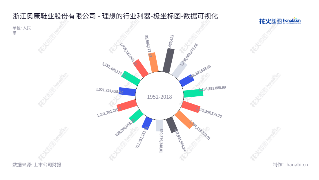 浙江奥康鞋业股份有限公司（603001）是一家总部位于温州市的皮鞋及皮具产品研发、生产、分销及零售企业。奥康致力于为消费者提供现代、潮流、有品质的商品，保持负债稳定并不断提升效率。,"603001","ST奥康","AoKang","王振滔","王进权","数据可视化","上市公司财报","数据分析","极坐标图","花火数图","图表"