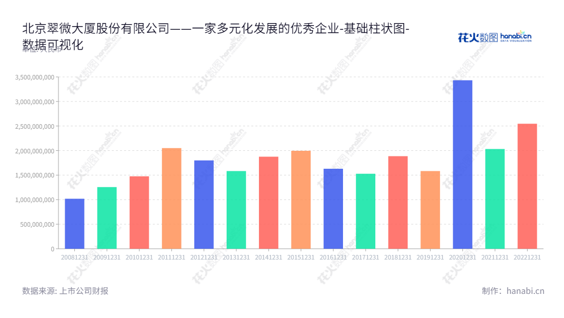 翠微股份（603123）是一家位于北京的零售企业，经营百货业态主要业务，超市、餐饮等多种业态协同发展，负债总余额稳步递增，为客户提供先进和优质的服务。,"603123","翠微股份","Cuiwei","匡振兴","吴红平","国证2000","国证Ａ指","数据可视化","上市公司财报","数据分析","基础柱状图","花火数图","图表"