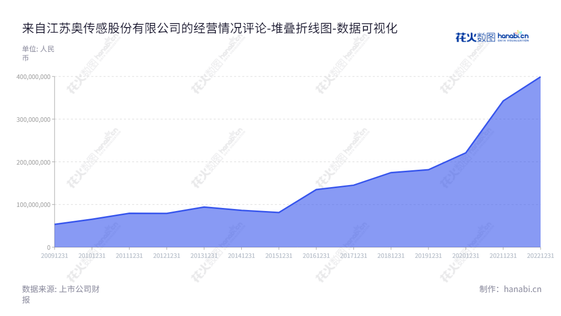 江苏奥力威传感高科股份有限公司是一家主营传感器及配件、燃油系统附件及汽车内饰件生产和销售的公司,位于江苏扬州市,董事长滕飞、总经理滕飞,流动负债保持稳定增长。,"300507","苏奥传感","Jiangsu Olive Sensors","滕飞","滕飞","国证2000","国证A指","数据可视化","上市公司财报","数据分析","堆叠折线图","花火数图","图表"