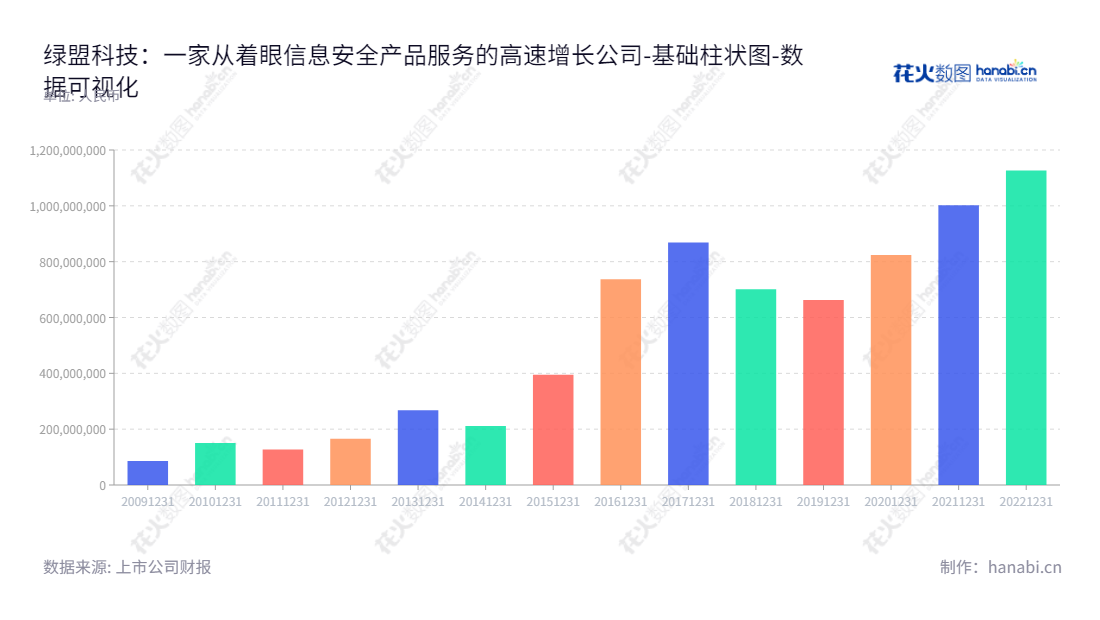 示例如下：绿盟科技(300369)是一家主要从事信息安全解决方案的研发、生产、销售及专业服务提供的集团公司，分布于中国北京。绿盟科技提供专业的安全咨询服务，秉承安全信息管理的理念，助您实现安全运行技术支持平台。,"300369","绿盟科技","Nsfocus","沈继业","胡忠华","国证2000","国证Ａ指","中小创新","数据可视化","上市公司财报","数据分析","基础柱状图","花火数图","图表"