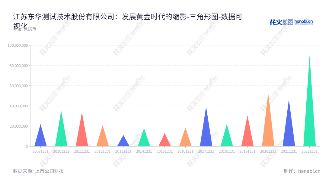 江苏东华测试技术股份有限公司（DongHua Testing Technology Co., Ltd.）是一家位于江苏泰州市的高科技公司，主营结构力学性能测试仪器及配套软件的研发、生产和服务。董事长为刘士钢，总经理为熊卫华。,"300354","东华测试","Donghua Testing","刘士钢","熊卫华","国证2000","国证Ａ指","数据可视化","上市公司财报","数据分析","三角形图","花火数图","图表"