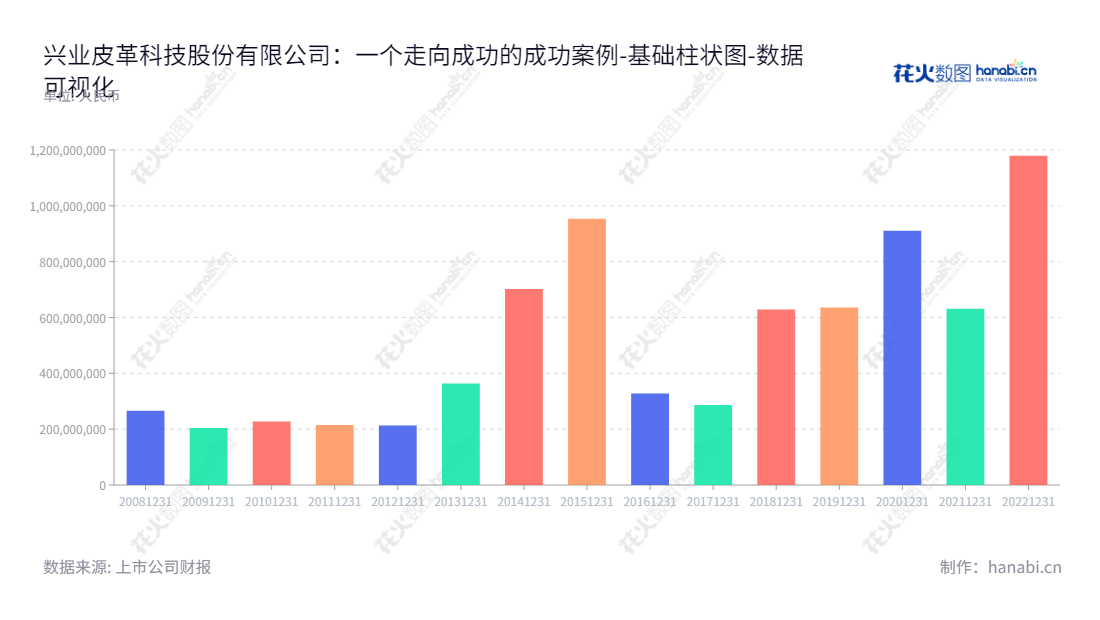 兴业皮革科技股份有限公司位于福建泉州市，致力于开发、生产与销售中高档牛头层鞋革，有12年以来负债合计数据支撑。,"002674","兴业科技","Xingye Technology","吴华春","孙辉永","国证Ａ指","数据可视化","上市公司财报","数据分析","基础柱状图","花火数图","图表"