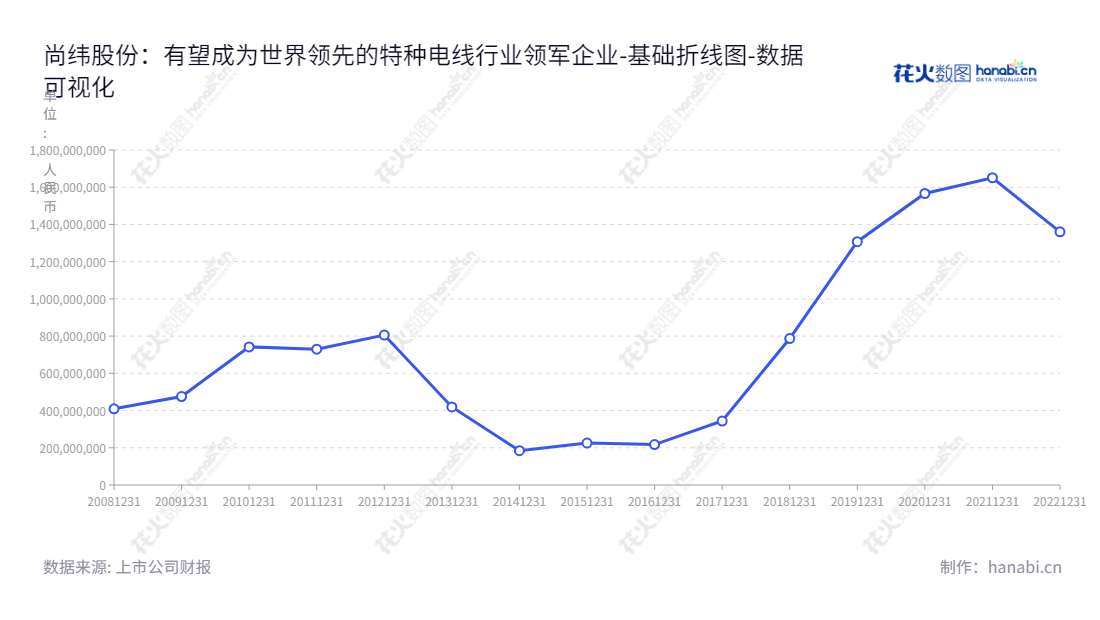 尚纬股份（603333）是一家特种电线电缆产业的领导者，总部位于四川乐山市，专注于研发、生产、销售和服务，旨在为客户提供优质的电线电缆产品、完善的技术支持和便捷的服务体验。,"603333","尚纬股份","Sunway","李广胜","李广胜","国证2000","国证Ａ指","数据可视化","上市公司财报","数据分析","基础折线图","花火数图","图表"
