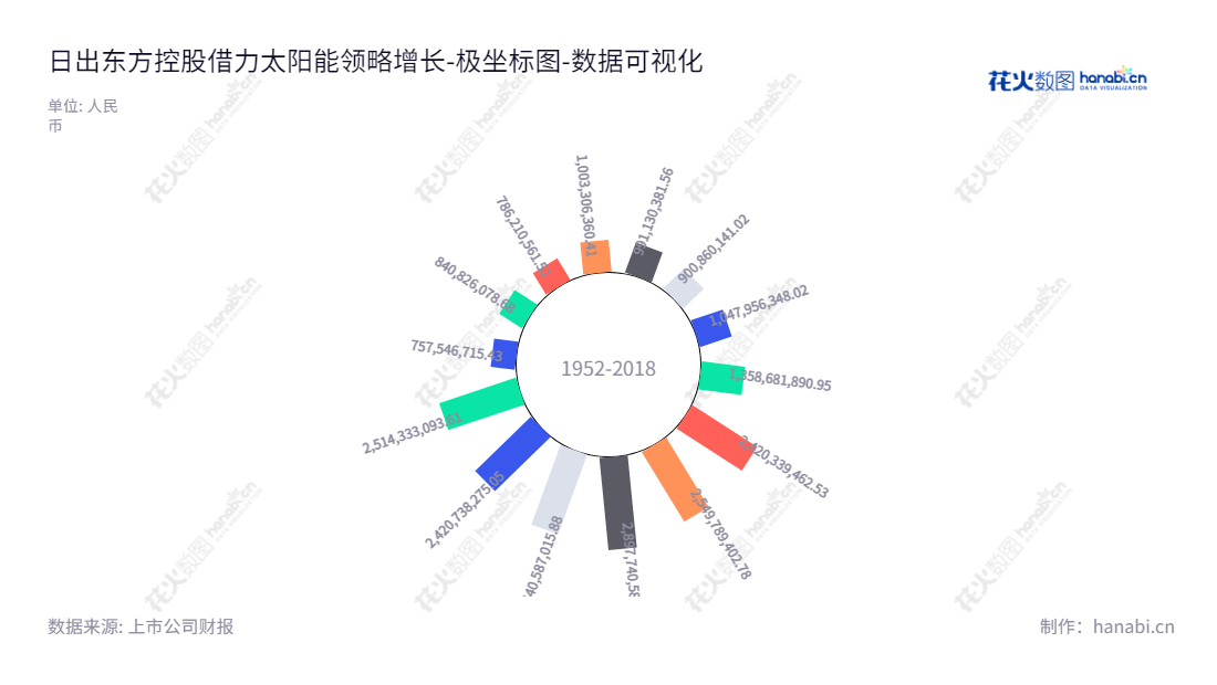 由于日出东方控股股份有限公司的主营业务是太阳能、空气能、净水、厨电产品，其经营负债状况处于稳健状态，因此它是一家具有前景的永续可持续的产业公司。,"603366","日出东方","Sunrain","徐新建","万旭昶","国证2000","国证Ａ指","数据可视化","上市公司财报","数据分析","极坐标图","花火数图","图表"