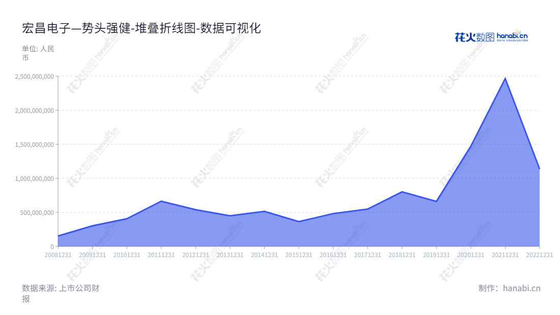 宏昌电子(603002)是中国电子级环氧树脂行业的领跑者，位于广州市，董事长林瑞荣，总经理江胜宗，主要产品为电子级环氧树脂，业务覆盖全国。,"603002","宏昌电子","Epoxy Base Electronic","林瑞荣","江胜宗","国证2000","国证Ａ指","数据可视化","上市公司财报","数据分析","堆叠折线图","花火数图","图表"