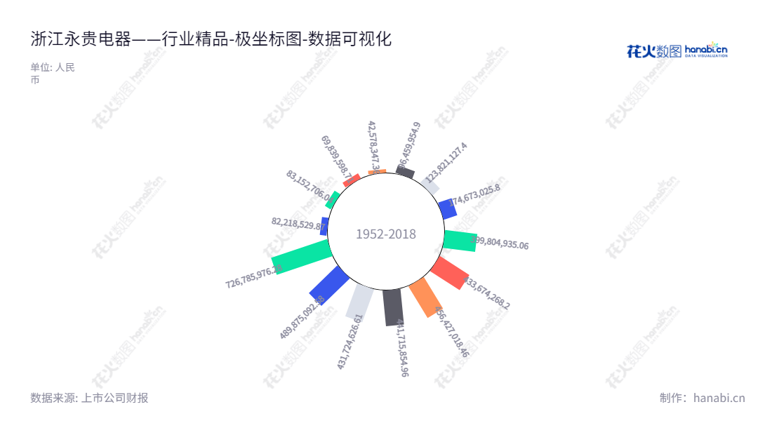 浙江永贵电器股份有限公司（Zhejiang Yonggui Electric Equipment Co., Ltd.）是一家位于浙江台州市，主要从事各类电连接器、连接器组件及精密智能产品的研发、制造、销售和技术支持的电子设备公司。董事长为范纪军，总经理为范正军，9年来公司负债合计从2013年的42578347.36不断增长到20221231的726785976.28。,"300351","永贵电器","Yonggui Electric","范纪军","范正军","国证2000","国证Ａ指","数据可视化","上市公司财报","数据分析","极坐标图","花火数图","图表"