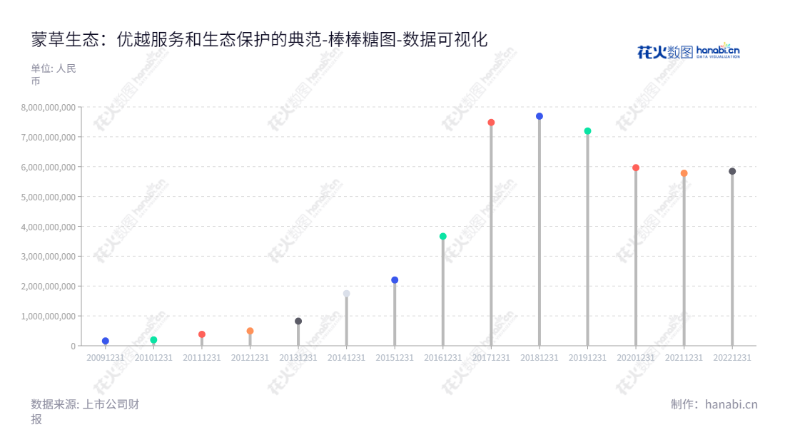 蒙草生态(300355)是一家专注于在我国干旱半干旱地区节约型生态环境建设的公司，提供工程设计施工和苗木培育服务。它的总部位于内蒙古呼和浩特市，由樊俊梅担任董事长兼总经理。,"300355","蒙草生态","MCST","樊俊梅","樊俊梅","国证2000","国证Ａ指","中小创新","数据可视化","上市公司财报","数据分析","棒棒糖图","花火数图","图表"