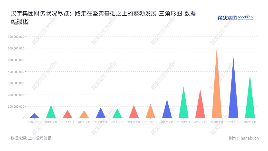 汉宇集团股份有限公司是一家专注于高效节能家用电器排水泵研发、生产和销售的公司，位于广东江门市，董事长石华山，总经理石华山，帮助您构建更加绿色、环保、节能、安全的现代家庭电器,"300403","汉宇集团","Hanyu Group","石华山","石华山","国证2000","国证Ａ指","数据可视化","上市公司财报","数据分析","三角形图","花火数图","图表"