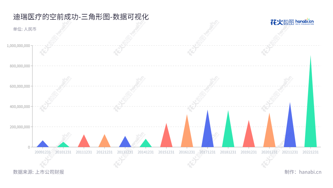 迪瑞医疗（300396）是一家专业从事医疗检验仪器及配套试纸试剂的研发、生产与销售的国家级高新技术企业。以宋清为董事长，王学敏为总经理的迪瑞医疗致力于为各大医疗机构提供高质量的检验仪器及其周边的产品。,"300396","迪瑞医疗","Dirui Industrial","宋清","王学敏","国证2000","国证Ａ指","中证央企","数据可视化","上市公司财报","数据分析","三角形图","花火数图","图表"