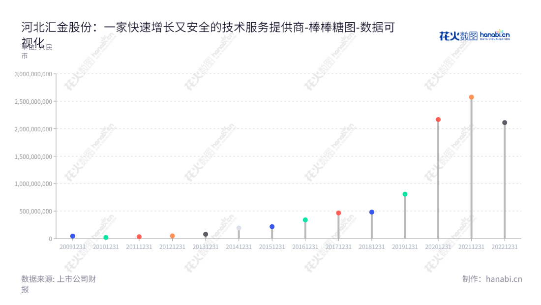 河北汇金集团股份有限公司（Hebei Huijin Group Co., Ltd.）是一家拥有智能制造业务和信息化综合解决方案与技术服务业务的河北石家庄市公司，董事长为杨振宪，总经理为马振华。,"300368","汇金股份","Huijin","杨振宪","马振华","国证2000","国证Ａ指","数据可视化","上市公司财报","数据分析","棒棒糖图","花火数图","图表"