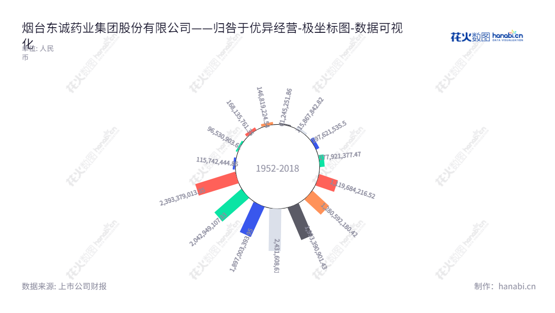 烟台东诚药业集团股份有限公司（002675），是一家拥有良好口碑的山东原料药、核医药、化药、中药供应商，主营业务包括原料药、核医药和化药等。,"002675","东诚药业","Dongcheng Biochemicals","由守谊","罗志刚","国证2000","国证Ａ指","深成指R","深市精选","深证成指","中小300","数据可视化","上市公司财报","数据分析","极坐标图","花火数图","图表"