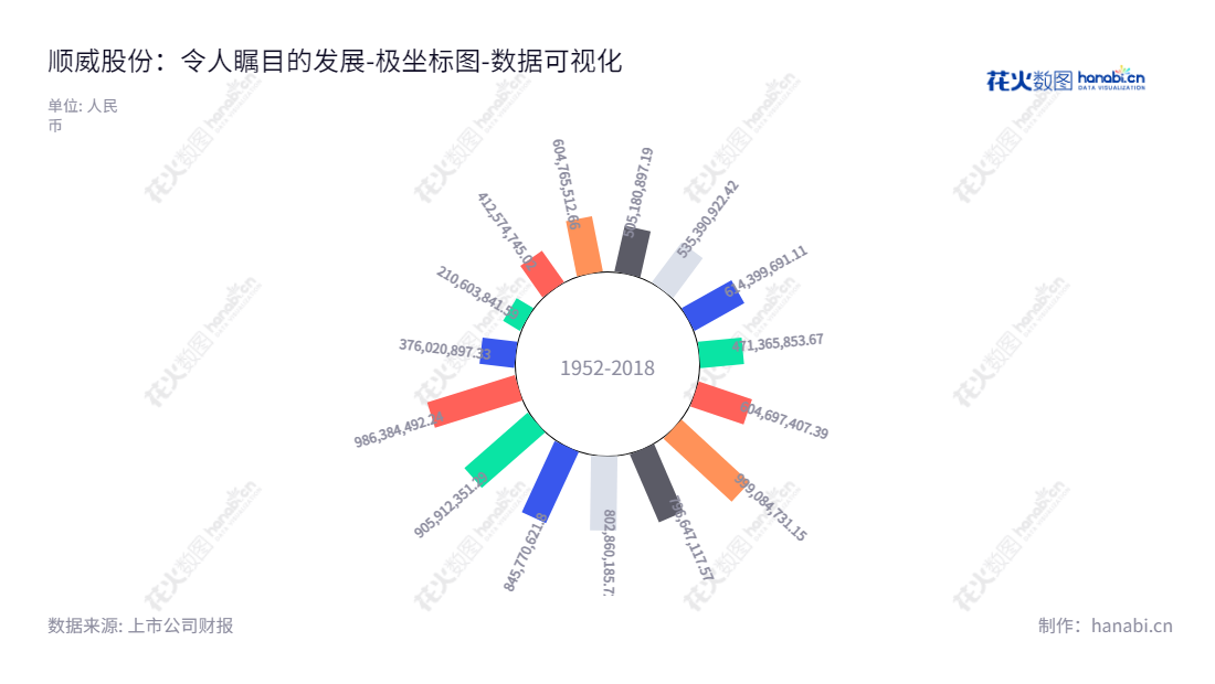 广东顺威精密塑料股份有限公司(002676)是一家位于广东佛山的专业塑料空调风叶制造商,提供高品质、高性能的塑料零部件技术和产品,为全球客户提供优质服务。,"002676","顺威股份","Sunwill","张放","罗华","国证A指","数据可视化","上市公司财报","数据分析","极坐标图","花火数图","图表"