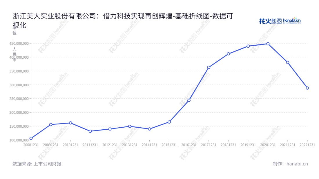 浙江美大实业股份有限公司是一家位于浙江嘉兴市、专注研发及生产集成灶产品的公司,董事长王培飞、总经理徐建龙。该公司自2012年至2022年拥有处理流动负债合计数量,努力提供优质的产品和服务。,"002677","浙江美大","Zhejiang Meida","王培飞","徐建龙","国证2000","国证A指","深市精选","中小创新","数据可视化","上市公司财报","数据分析","基础折线图","花火数图","图表"