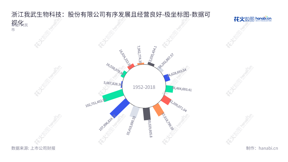 浙江我武生物科技股份有限公司是一家位于浙江省湖州市的生物医药研发、生产和销售企业，致力于研发、生产和销售各类生物医药产品，拥有完善的产业链体系，为客户提供高品质的服务。,"300357","我武生物","Wolwo Bio","胡赓熙","胡赓熙","ESG 300","创业板指","创业新兴","国证Ａ指","巨潮小盘","深成指R","深证300","深证成指","深证新兴","中证500","数据可视化","上市公司财报","数据分析","极坐标图","花火数图","图表"