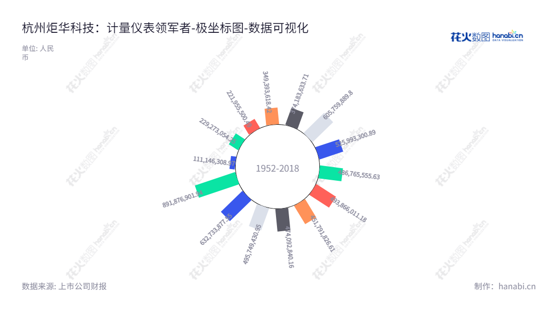 杭州炬华科技是一家主营能源计量仪表和能源信息采集系统产品研发、生产与销售的公司，董事长为杨光，总经理为杨光，网址为www.sunrisemeter.com。,"300360","炬华科技","Sunrise Technology","杨光","杨光","国证2000","国证Ａ指","数据可视化","上市公司财报","数据分析","极坐标图","花火数图","图表"