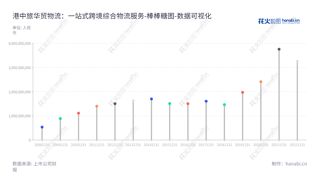 港中旅华贸国际物流股份有限公司（CTS International Logistics Corporation Limited）是一家国际货运公司，位于上海，为广大客户提供一站式综合物流及供应链贸易服务。,"603128","华贸物流","CTS International Logistics","吴春权","陈宇","国证2000","国证Ａ指","上证380","中证央企","数据可视化","上市公司财报","数据分析","棒棒糖图","花火数图","图表"