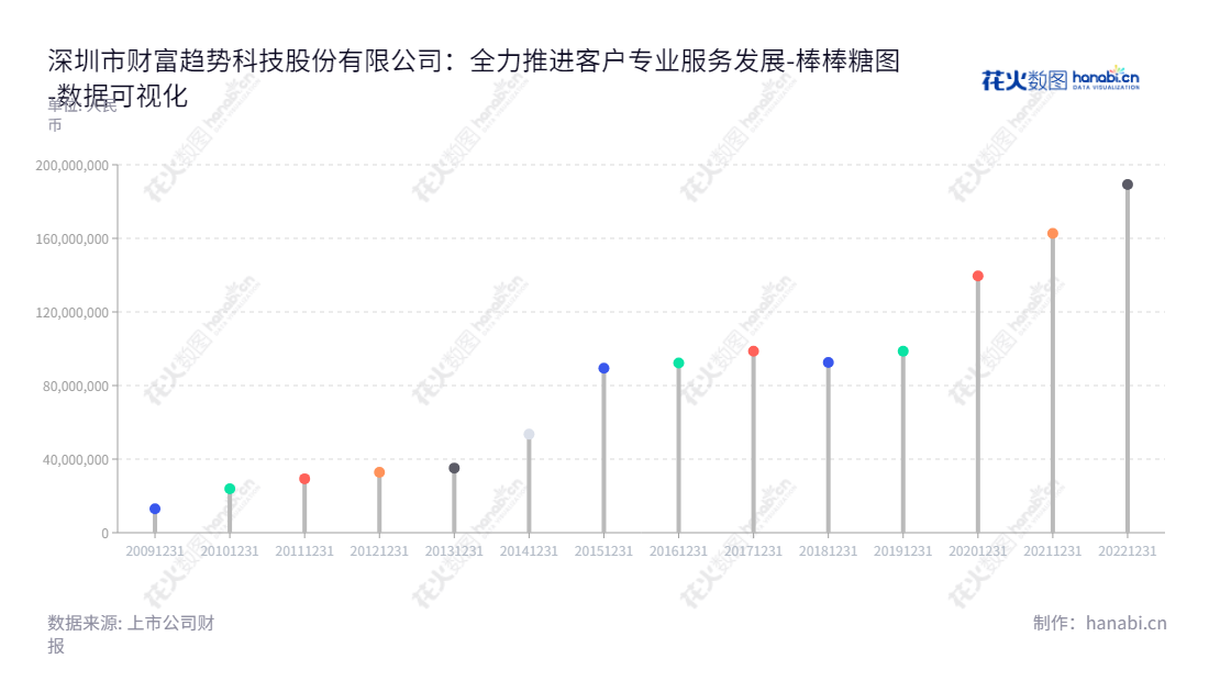 深圳市财富趋势科技股份有限公司是一家专注于证券信息软件研发和服务的领先企业。我们负责致力于为客户提供优质、安全的证券信息软件服务，以满足客户不断变化的需求。,"688318","财富趋势","Fortune Trend","黄山","黄山","国证2000","国证Ａ指","上证380","数据可视化","上市公司财报","数据分析","棒棒糖图","花火数图","图表"