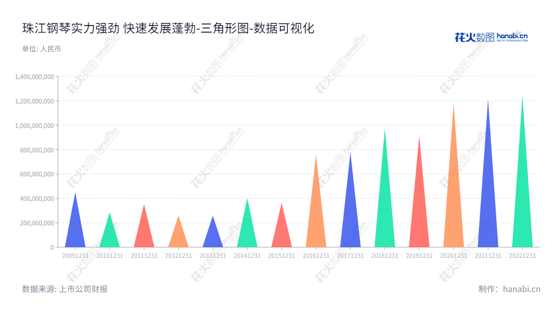 广州珠江钢琴集团有限公司(002678)是一家主要从事钢琴及数码乐器产品研发、制造、销售与服务以及艺术教育、影视传媒等领域投资与运营的国家级高新技术企业。,"002678","珠江钢琴","Pearl River Piano","李建宁","肖巍","国证2000","国证A指","深市精选","数据可视化","上市公司财报","数据分析","三角形图","花火数图","图表"