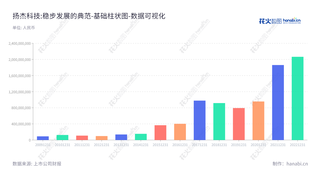 扬州扬杰电子科技股份有限公司（Yangzhou Yangjie Electronic Technology Co., Ltd.）是一家技术领先的半导体分立器件产品的研发、制造和销售公司，位于江苏扬州市。始创于2009年，专注分立器件芯片、功率二极管及整流桥等半导体分立器件产品，拥有完善的财务管理体系和高效的经营管理系统。,"300373","扬杰科技","Yangjie Technology","梁勤","陈润生","创业板50","创业板指","创业新兴","国证Ａ指","巨潮中盘","深成指R","深证300","深证成指","深证新兴","中证500","数据可视化","上市公司财报","数据分析","基础柱状图","花火数图","图表"